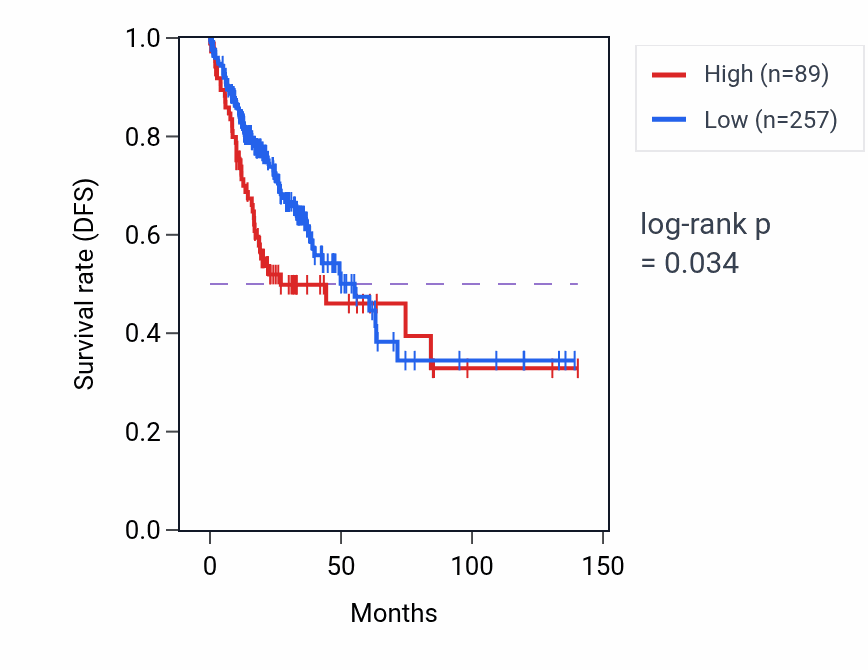 Kaplan&ndash;Meier survival curve for RN7SL265P RNA expression in COAD: high vs low expression groups.