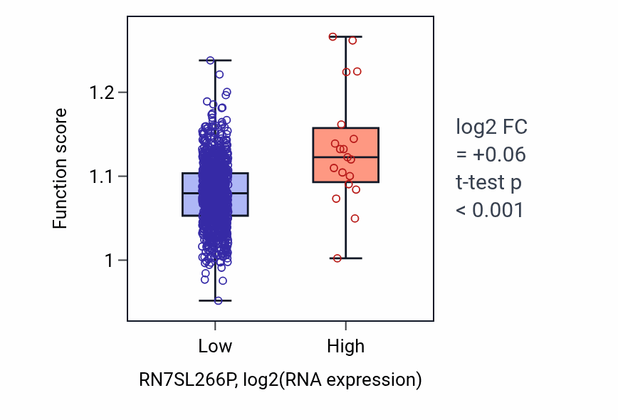 Box plot of Positive regulation of protein serine/threonine kinase activity in RN7SL266P-low vs RN7SL266P-high samples in BRCA.