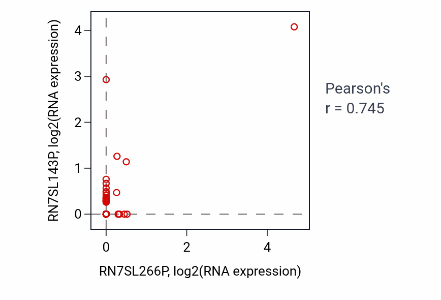 Per-sample scatter of RN7SL266P vs RN7SL143P in COAD (Pearson r = 0.74).