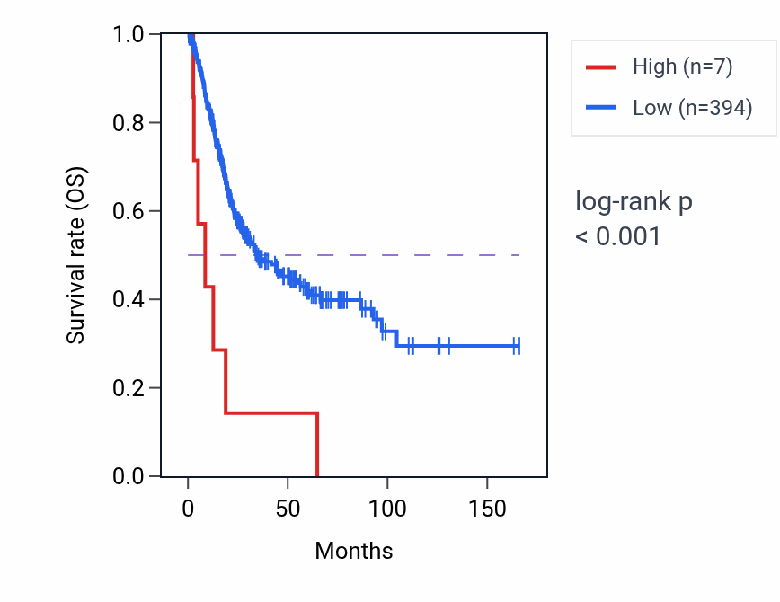 Kaplan&ndash;Meier survival curve for RN7SL266P RNA-high vs -low samples in BLCA.