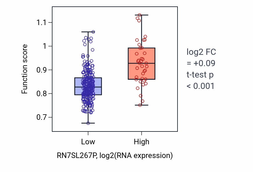 Box plot of CGMP catabolic process in RN7SL267P-low vs RN7SL267P-high samples in KIRP.