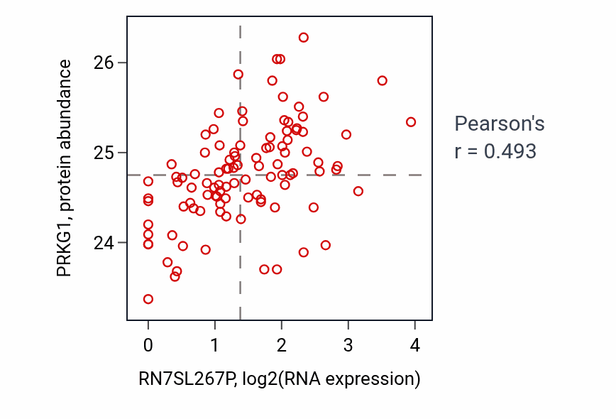 Per-sample scatter of RN7SL267P vs PRKG1 in CCRCC (Pearson r = 0.49).