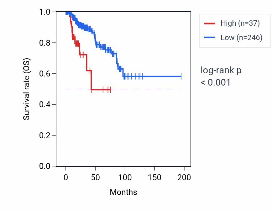 Kaplan&ndash;Meier survival curve for RN7SL267P RNA expression in KIRP: high vs low expression groups.
