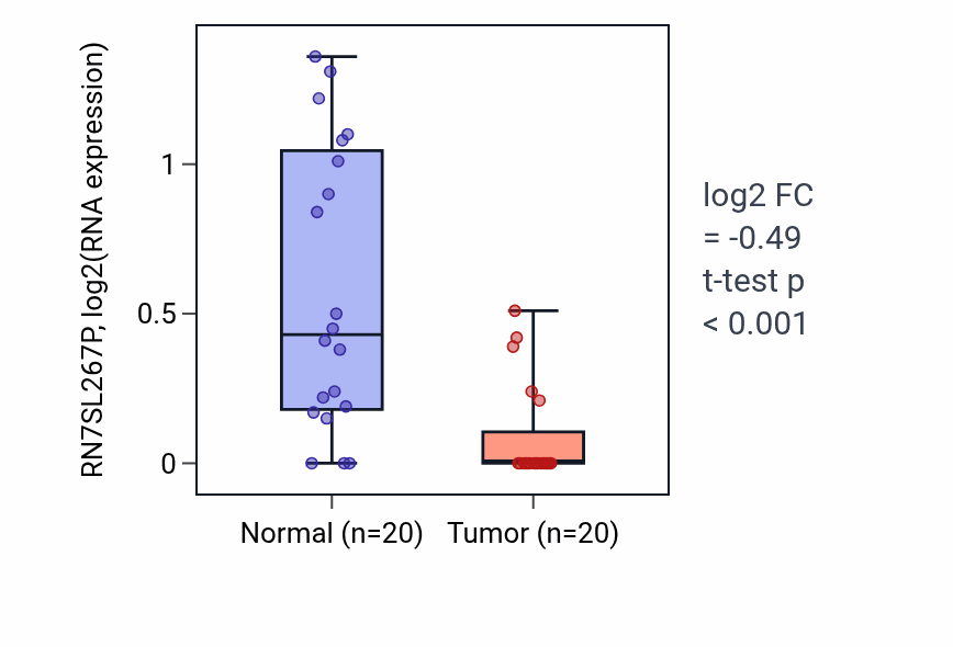 Tumor-vs-normal expression box plot for RN7SL267P in KIRC.