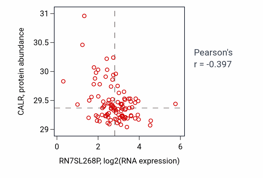 Per-sample scatter of RN7SL268P vs CALR in CCRCC (Pearson r = -0.40).