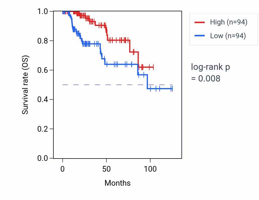 Kaplan&ndash;Meier survival curve for RN7SL268P RNA expression in KIRP: high vs low expression groups.