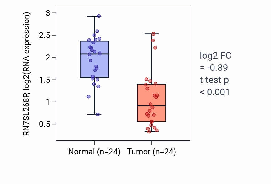 Tumor-vs-normal expression box plot for RN7SL268P RNA in KIRC.