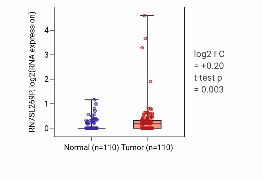 Tumor-vs-normal expression box plot for RN7SL269P in BRCA.