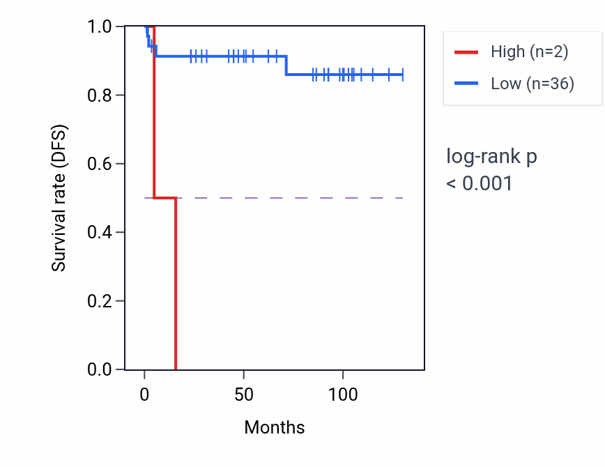 Kaplan&ndash;Meier survival curve for RN7SL26P RNA expression in KICH: high vs low expression groups.