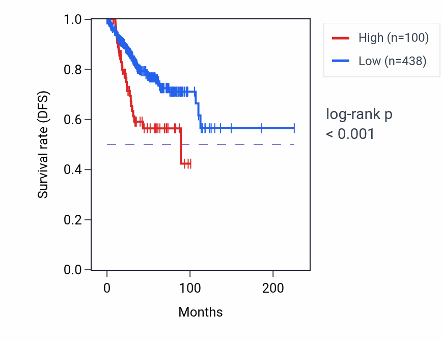 Kaplan&ndash;Meier survival curve for RN7SL270P RNA expression in UCEC: high vs low expression groups.