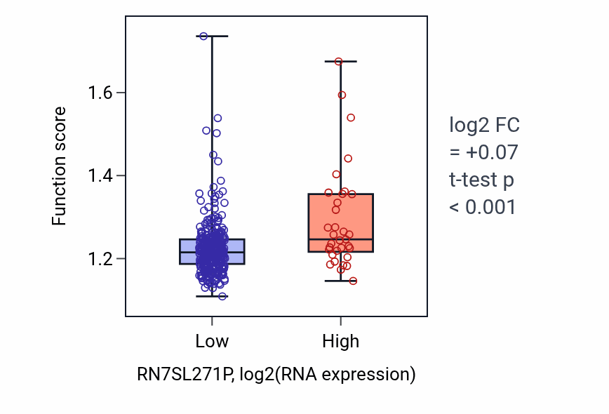 Box plot of Positive regulation of protein ubiquitination in RN7SL271P-low vs RN7SL271P-high samples in STAD.