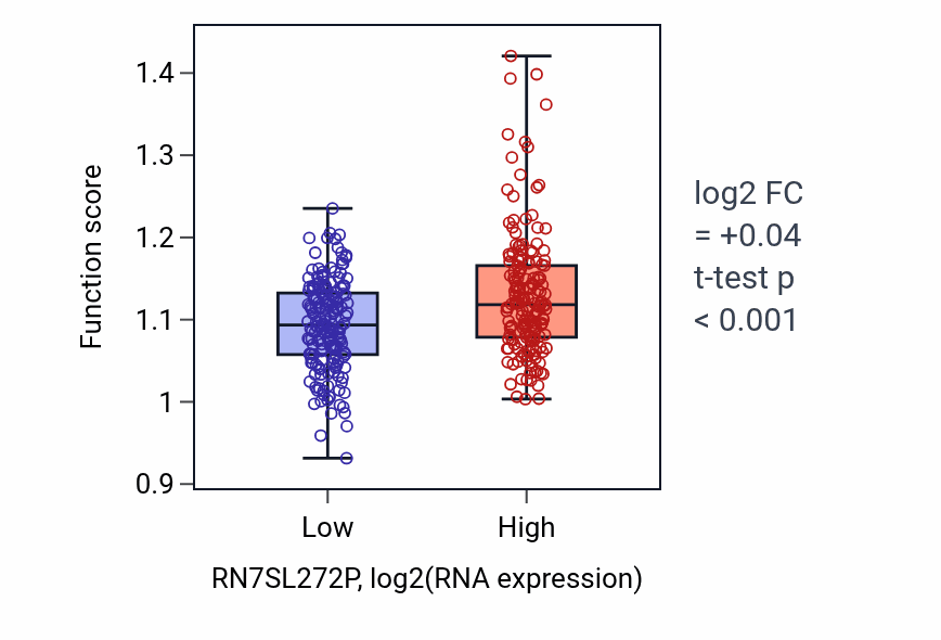 Box plot of Insulin secretion in RN7SL272P-low vs RN7SL272P-high samples in STAD.