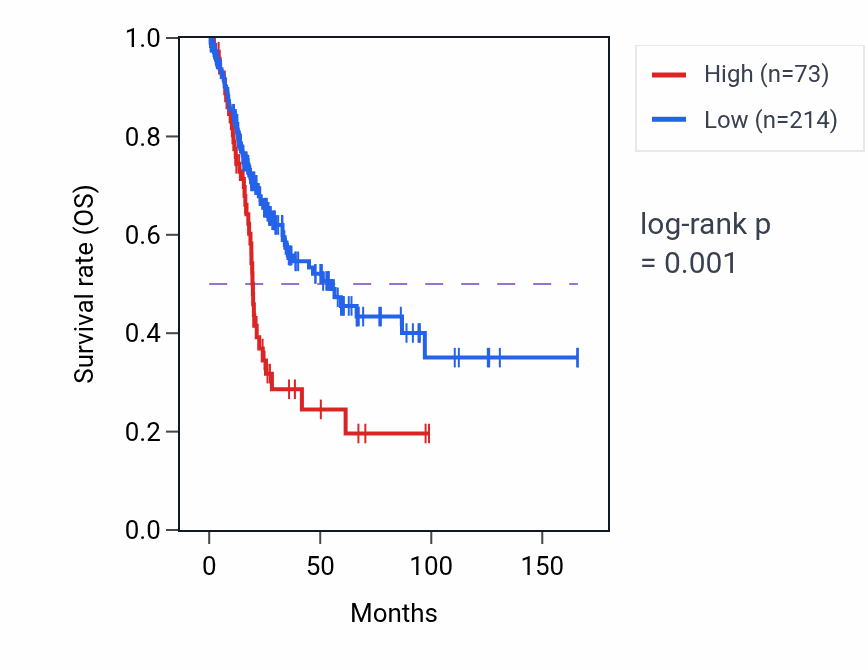 Kaplan&ndash;Meier survival curve for RN7SL273P RNA expression in BLCA: high vs low expression groups.