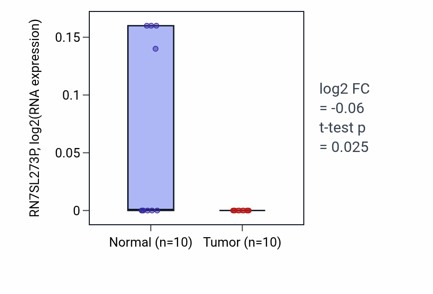 Tumor-vs-normal expression box plot for RN7SL273P in KIRP.
