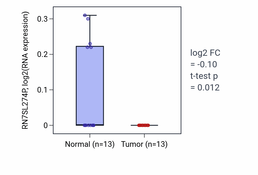 Tumor-vs-normal expression box plot for RN7SL274P in COAD.