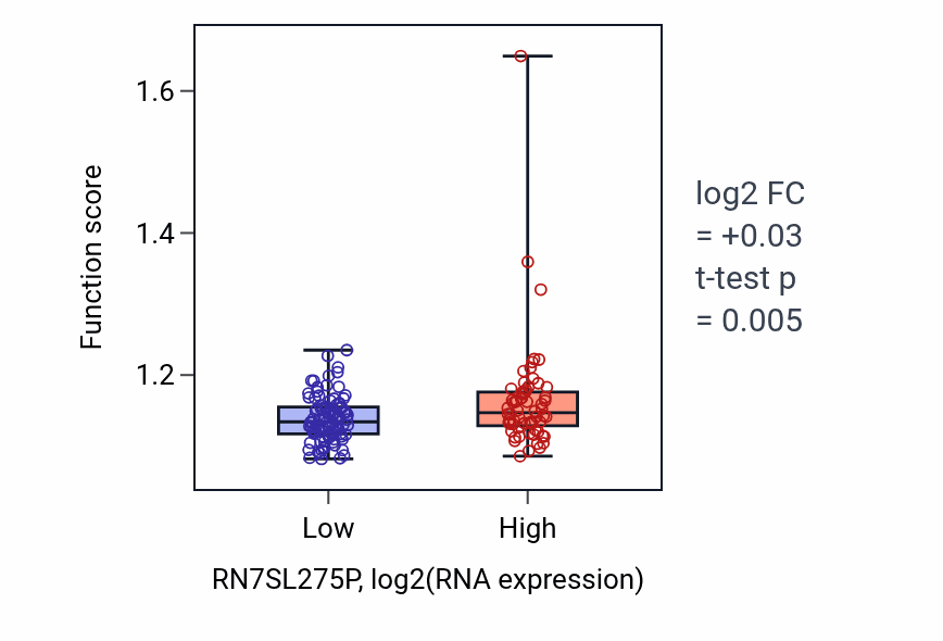 Box plot of Regulation of carbohydrate metabolic process in RN7SL275P-low vs RN7SL275P-high samples in ESCA.