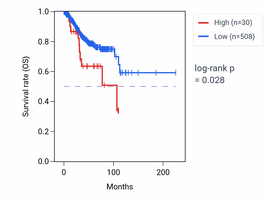 Kaplan&ndash;Meier survival curve for RN7SL275P RNA expression in UCEC: high vs low expression groups.