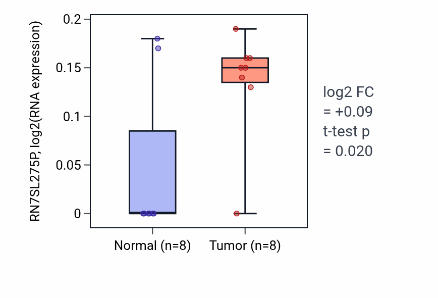 Tumor-vs-normal expression box plot for RN7SL275P in ESCA.