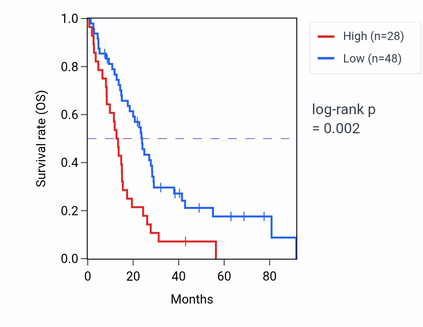 Kaplan&ndash;Meier survival curve for RN7SL277P RNA expression in MESO: high vs low expression groups.