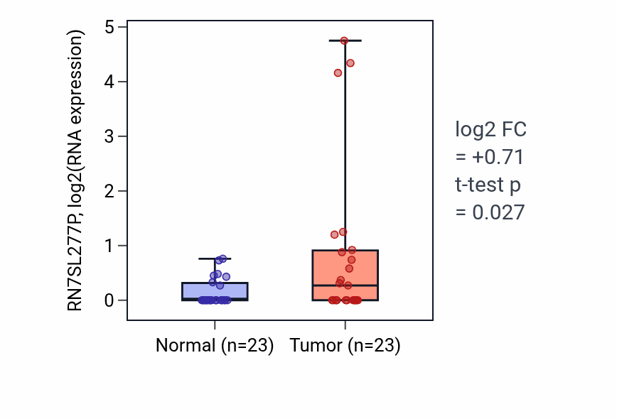 Tumor-vs-normal expression box plot for RN7SL277P in LUAD.
