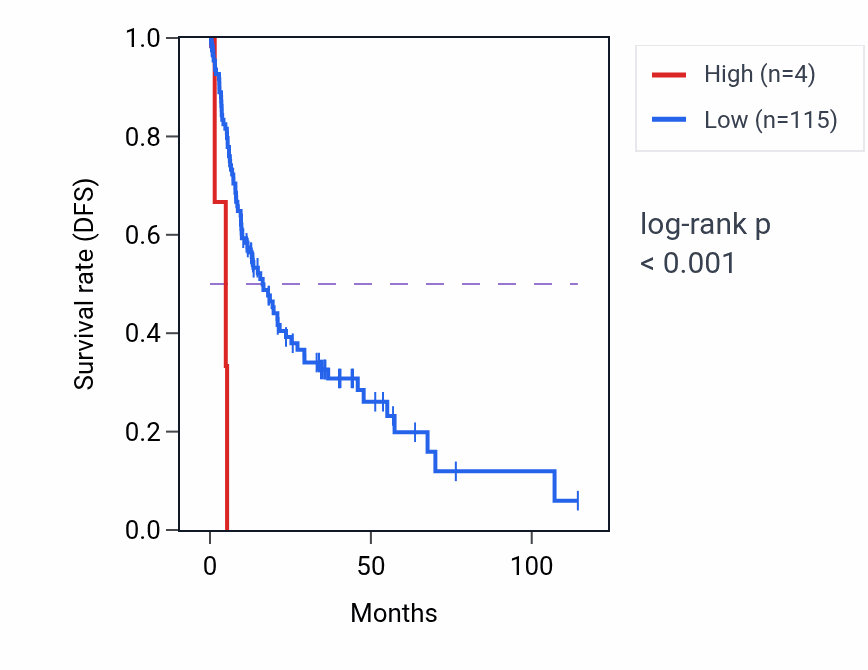 Kaplan&ndash;Meier survival curve for RN7SL278P RNA expression in LIHC: high vs low expression groups.