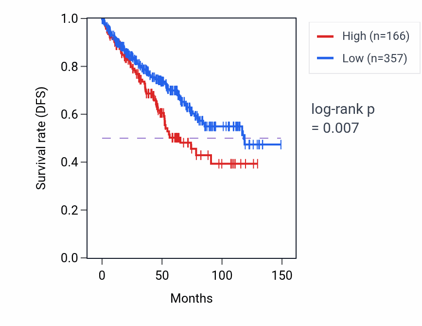 Kaplan&ndash;Meier survival curve for RN7SL279P RNA expression in KIRC: high vs low expression groups.