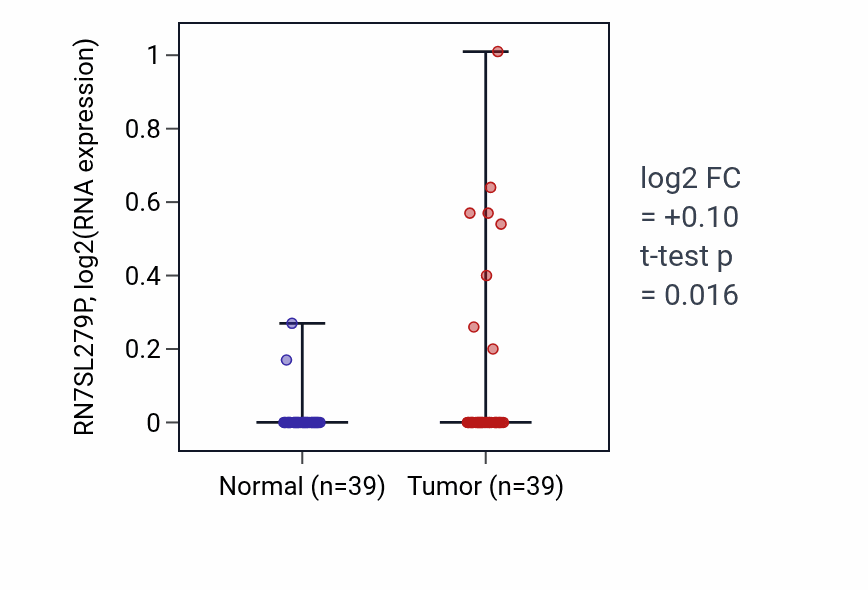 Tumor-vs-normal expression box plot for RN7SL279P in COAD.