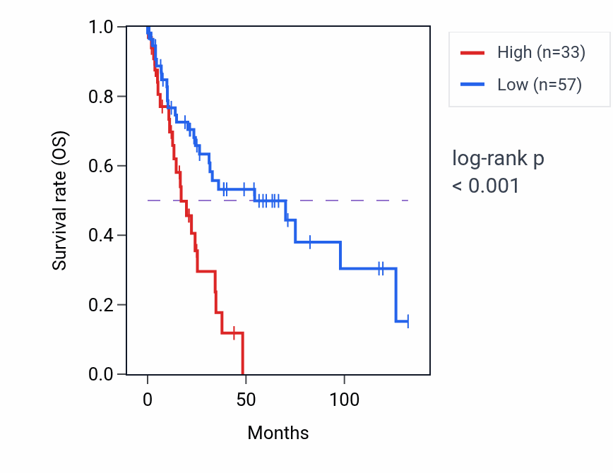 Kaplan&ndash;Meier survival curve for RN7SL280P RNA expression in LUSC: high vs low expression groups.
