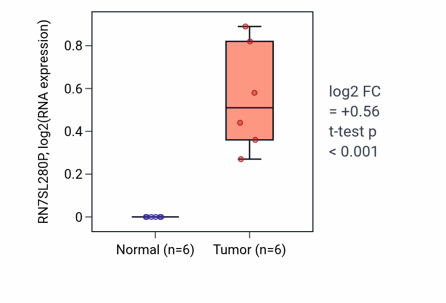 Tumor-vs-normal expression box plot for RN7SL280P in CHOL.