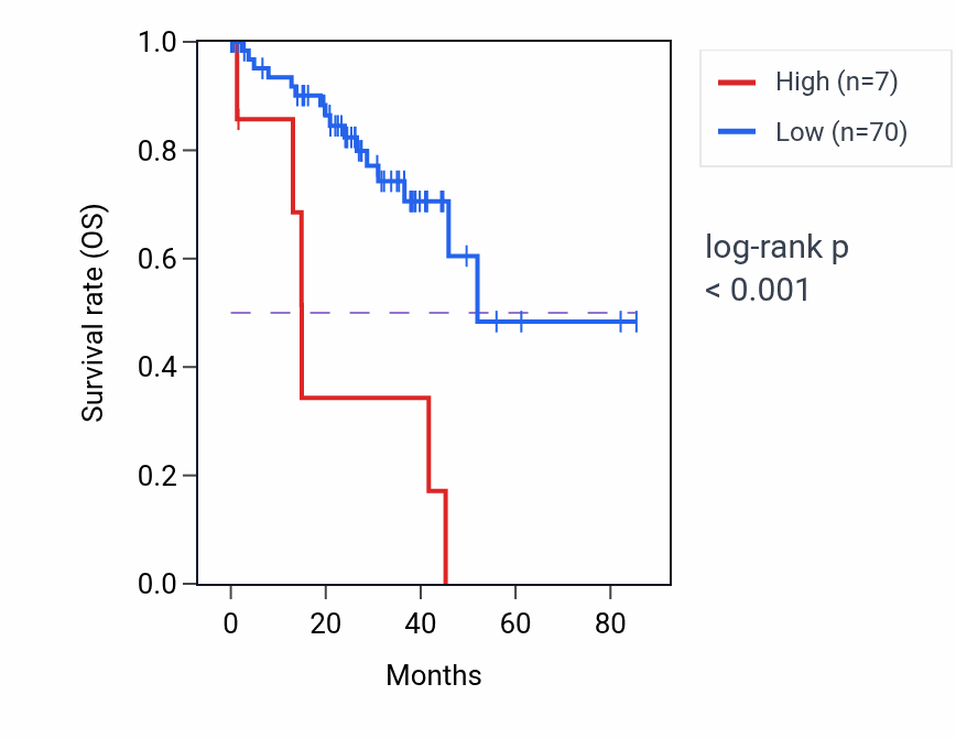 Kaplan&ndash;Meier survival curve for RN7SL282P RNA expression in UVM: high vs low expression groups.