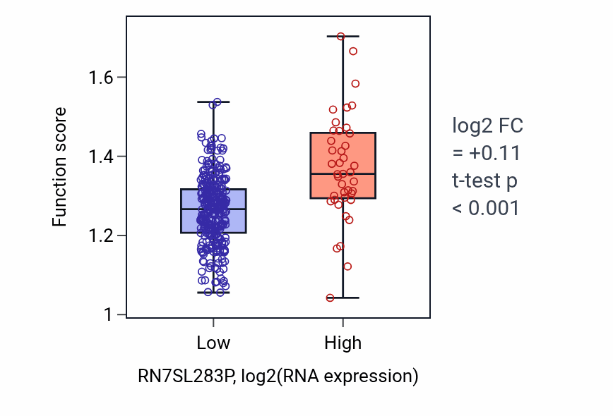 Box plot of Positive regulation of peptidase activity in RN7SL283P-low vs RN7SL283P-high samples in STAD.