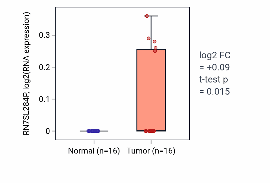 Tumor-vs-normal expression box plot for RN7SL284P in HNSC.
