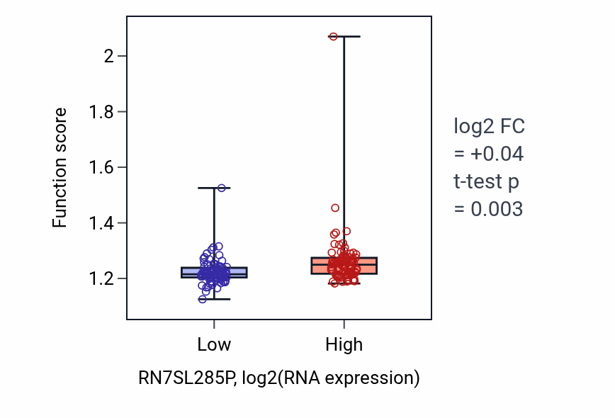 Box plot of Regulation of DNA repair in RN7SL285P-low vs RN7SL285P-high samples in ESCA.