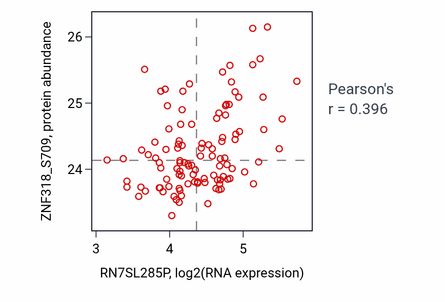 Per-sample scatter of RN7SL285P vs ZNF318_S709 in LSCC (Pearson r = 0.40).