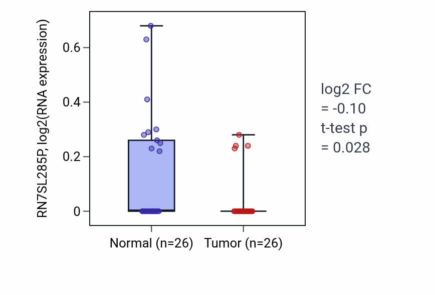 Tumor-vs-normal expression box plot for RN7SL285P in BRCA.