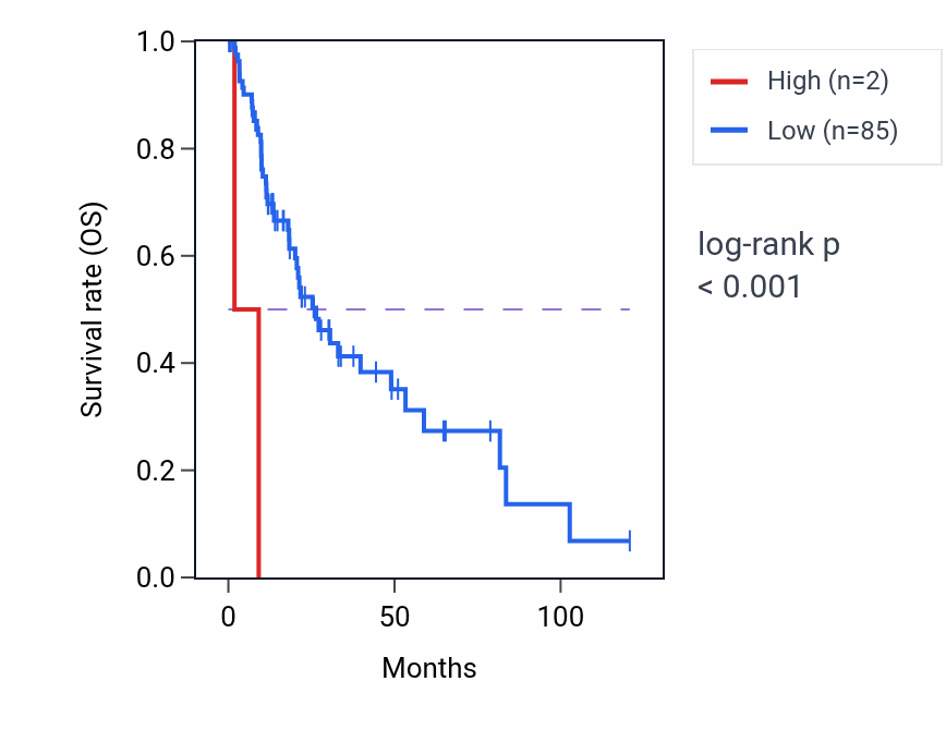 Kaplan&ndash;Meier survival curve for RN7SL288P RNA expression in LIHC: high vs low expression groups.