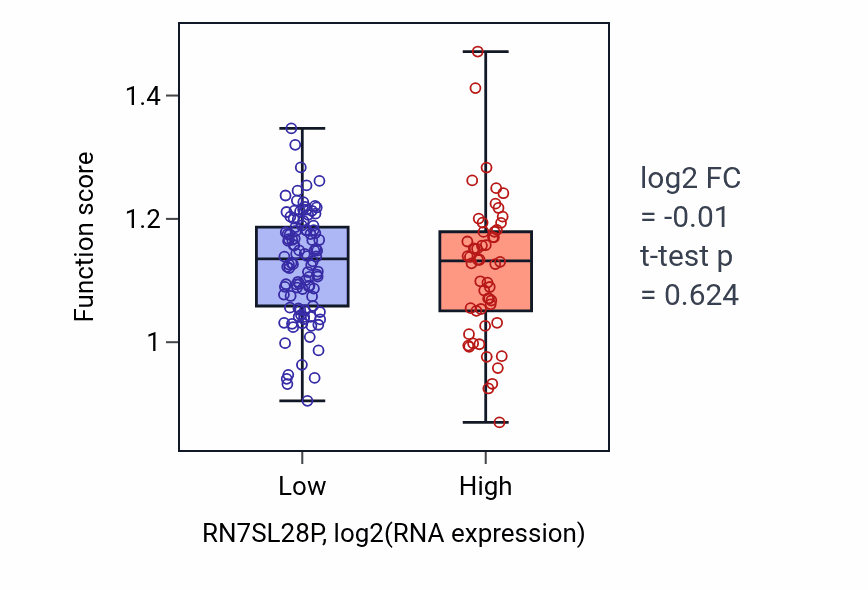 Box plot of Positive regulation of chromatin organization in RN7SL28P-low vs RN7SL28P-high samples in ESCA.