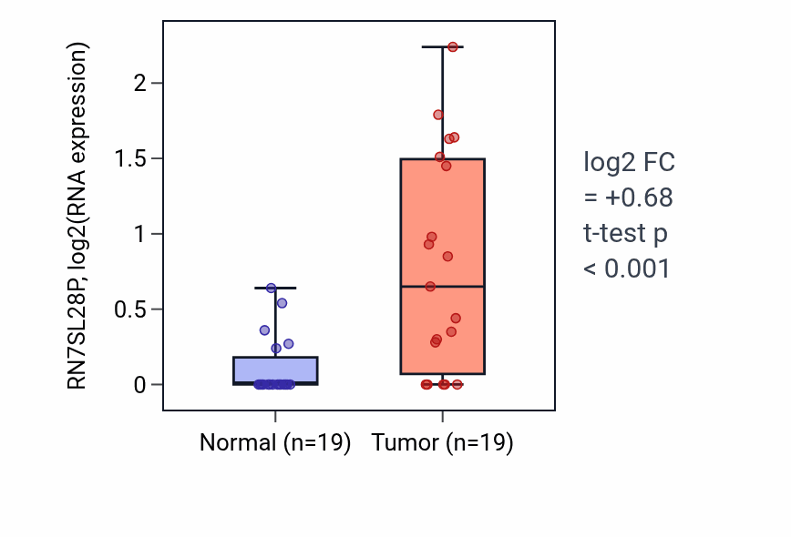 Tumor-vs-normal expression box plot for RN7SL28P in COAD.