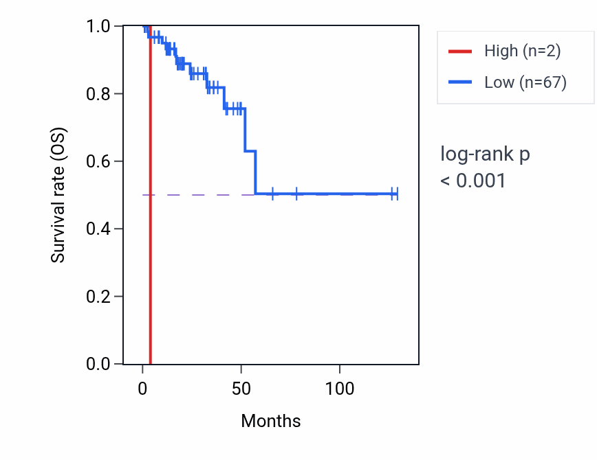 Kaplan&ndash;Meier survival curve for RN7SL292P RNA expression in READ: high vs low expression groups.