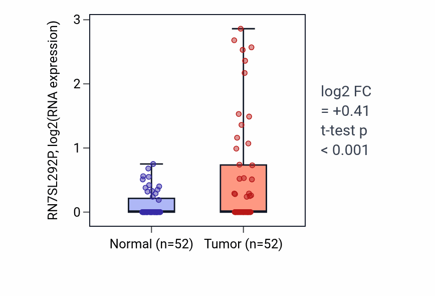 Tumor-vs-normal expression box plot for RN7SL292P in PRAD.