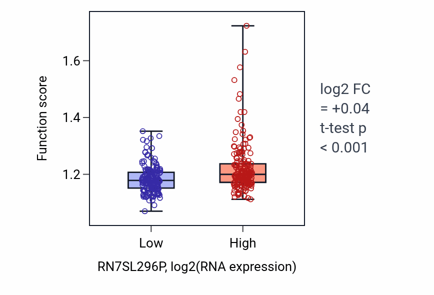 Box plot of Peptidyl-lysine modification in RN7SL296P-low vs RN7SL296P-high samples in STAD.