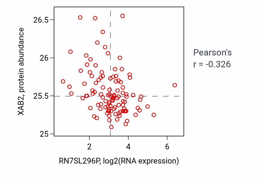 Per-sample scatter of RN7SL296P vs XAB2 in LSCC (Pearson r = -0.33).