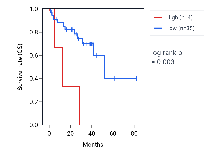 Kaplan&ndash;Meier survival curve for RN7SL296P RNA expression in UVM: high vs low expression groups.