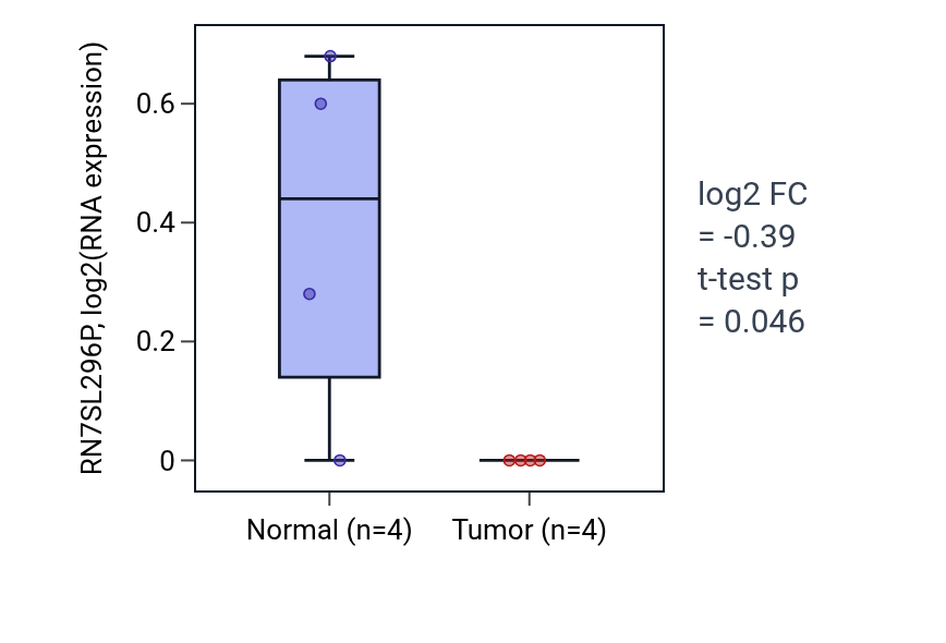 Tumor-vs-normal expression box plot for RN7SL296P in PAAD.