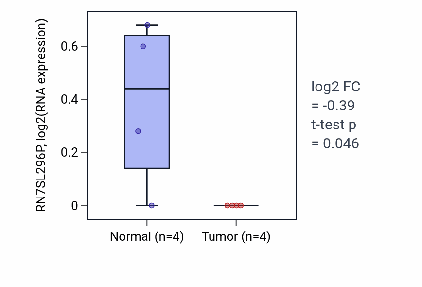 Tumor-vs-normal expression box plot for RN7SL296P RNA in PAAD.