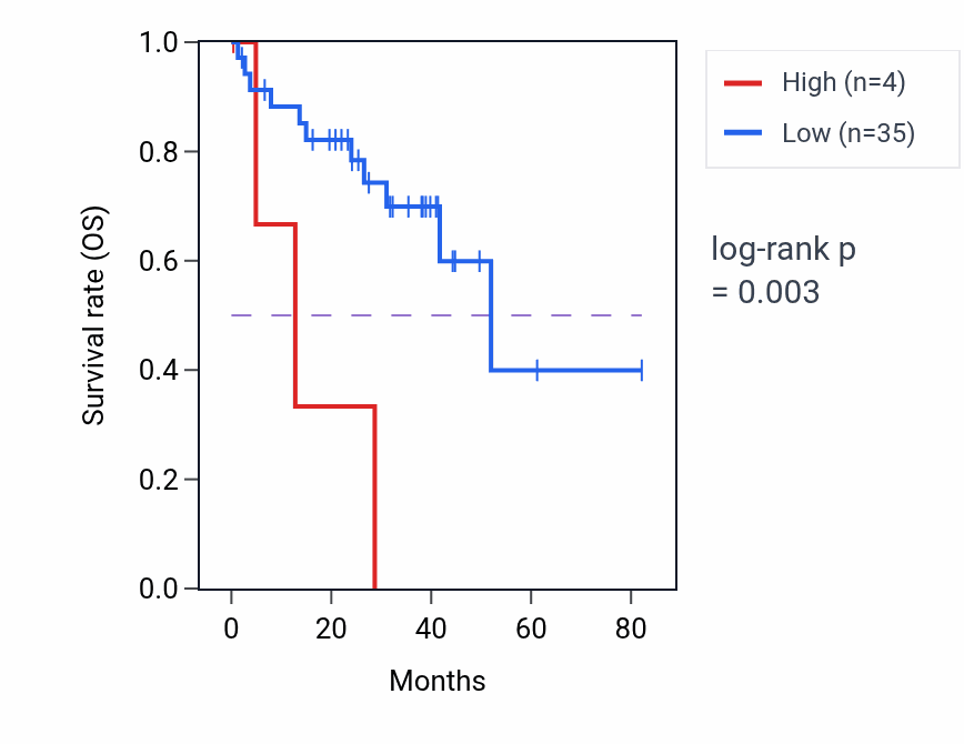Kaplan&ndash;Meier survival curve for RN7SL296P RNA-high vs -low samples in UVM.