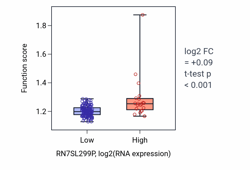 Box plot of Regulation of generation of precursor metabolites and energy in RN7SL299P-low vs RN7SL299P-high samples in ESCA.