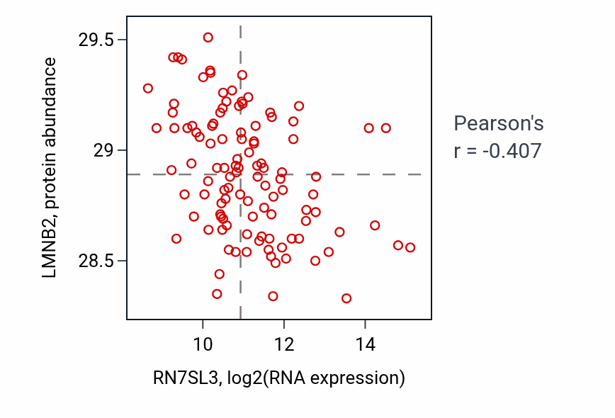 Per-sample scatter of RN7SL3 vs LMNB2 in LUAD (Pearson r = -0.41).