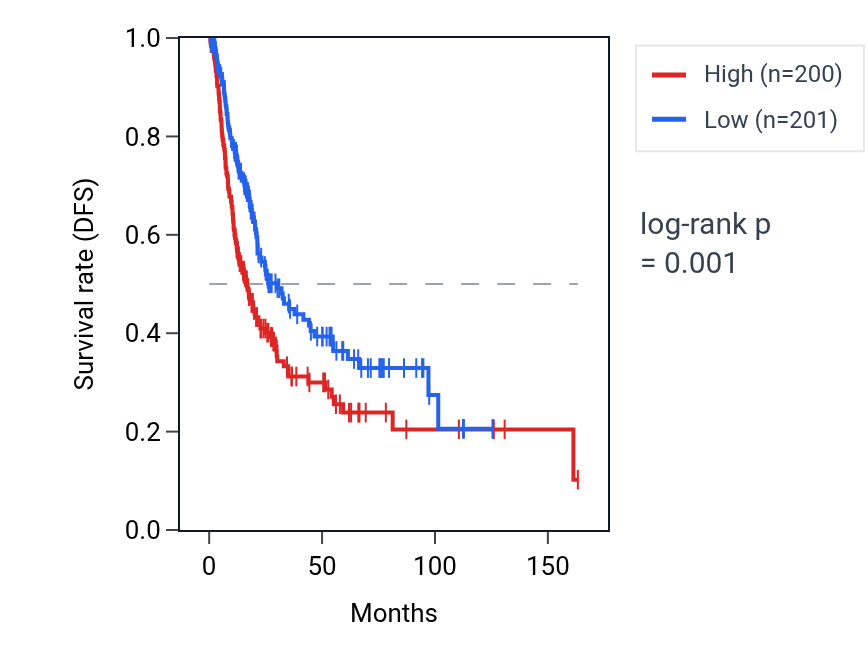 Kaplan&ndash;Meier survival curve for RN7SL3 RNA expression in BLCA: high vs low expression groups.