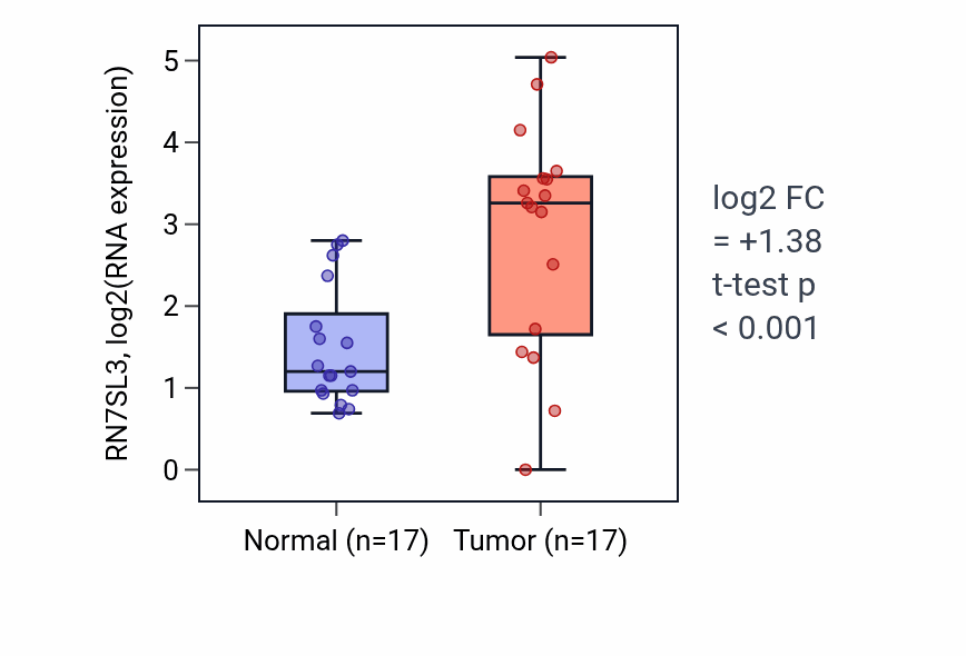Tumor-vs-normal expression box plot for RN7SL3 RNA in COAD.